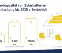 Zu sehen ist eine Grafik die das erforderliche Marktwachstum für Photovoltaik-Stromspeicher bis 2030 illustriert.