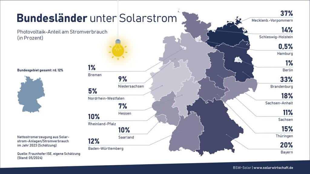 Die Grafik zeigt die Anteile der Photovoltaik am Stromverbrauch der Bundesländer.
