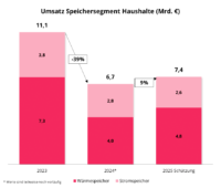 Säulendiagramm BVES-Zahlen zum Speicher-Markt im Haushaltssegment.