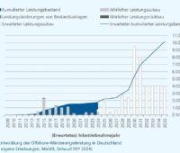 Ein Balkendiagramm zeigt den Ausbau der Offshore-Windenergie in Deutschland von 2009 bis 2035.