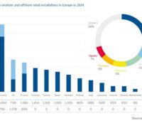 Im Bild ein Balkandiagramm mit dem Windenergie-Ausbau in Europa 2024.