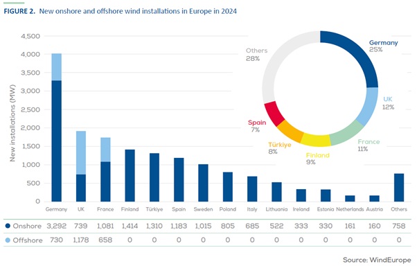 Im Bild ein Balkandiagramm mit dem Windenergie-Ausbau in Europa 2024.