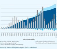 Im Bild eine Grafik die den Windenergie-Ausbau an Land in Deutschland von 1995 bis 2024 zeigt.