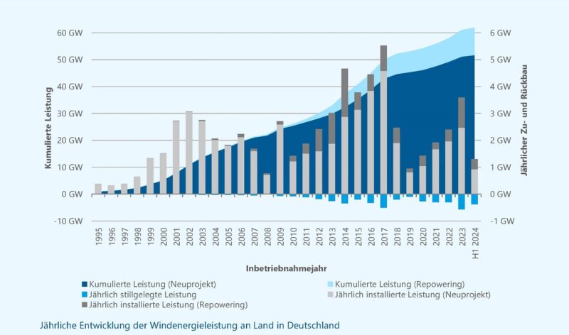 Im Bild eine Grafik die den Windenergie-Ausbau an Land in Deutschland von 1995 bis 2024 zeigt.