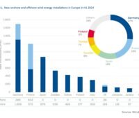 Ein Balkendiagramm zeigt den Windenergie-Zubau in Europa.