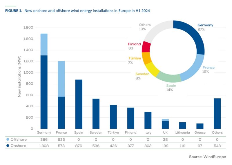 Ein Balkendiagramm zeigt den Windenergie-Zubau in Europa.