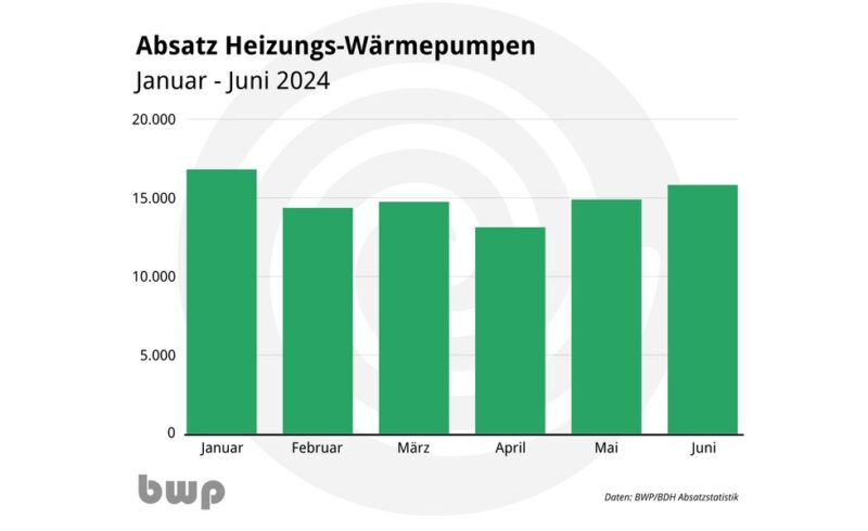 Im Bild eine Grafik, die den Absatz von Wärmepumpen im ersten Halbjahr 2024 zeigt.