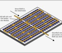 Zu sehen ist eine schematische Darstellung der Halbzelle der 166 mm Halbzell-Photovoltaik-Module.