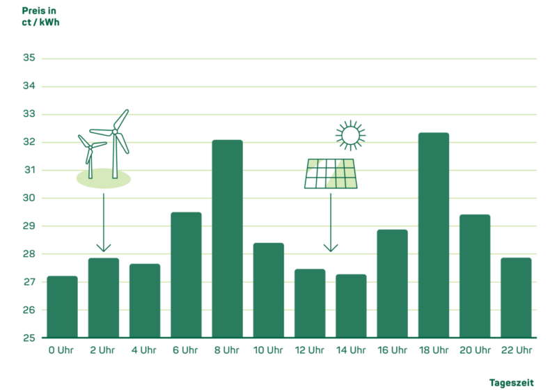 Balkendiagramm zeigt Strompreise beispielhaft im Stundentakt.