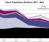 Grfaik zeigt abnehmende Importmengen Chinas von Polysilizium im Zeitvergleich.
