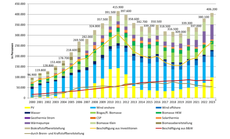 Grafik zeigte Entwicklung der Beschäftigung bei erneuerbaren Energien.