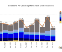 Grafik zeigt monatlichen Zubau von Speichern nach Größenklassen