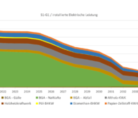 Grafik: Ab 2025 werden immer mehr bestehende Biomasse-Kraftwerke vom Netz gehen.
