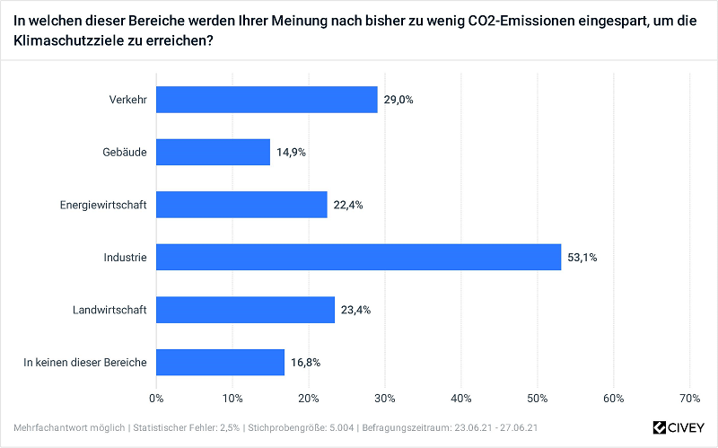 Zu sehen ist ein Balkendiagramm, das die Ergebnisse der BuVEG-Befragung zum CO2-Einsparpotenzial von Gebäuden mit dem anderer Sektoren vergleicht.