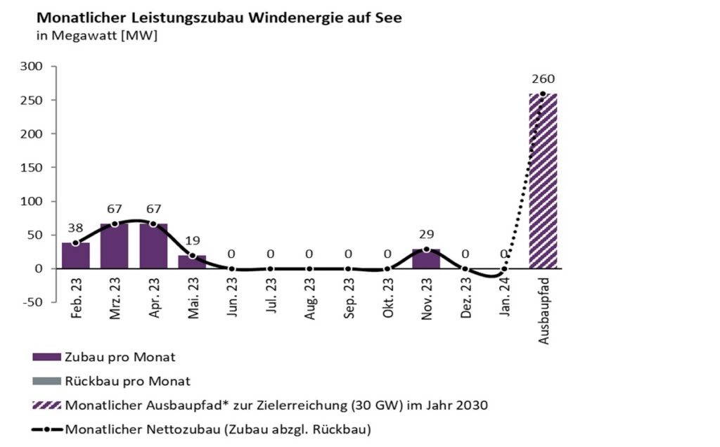 Im Bild ein Balkendiagramm mit dem Offshore-Windenergiezubau im Januar 2024.