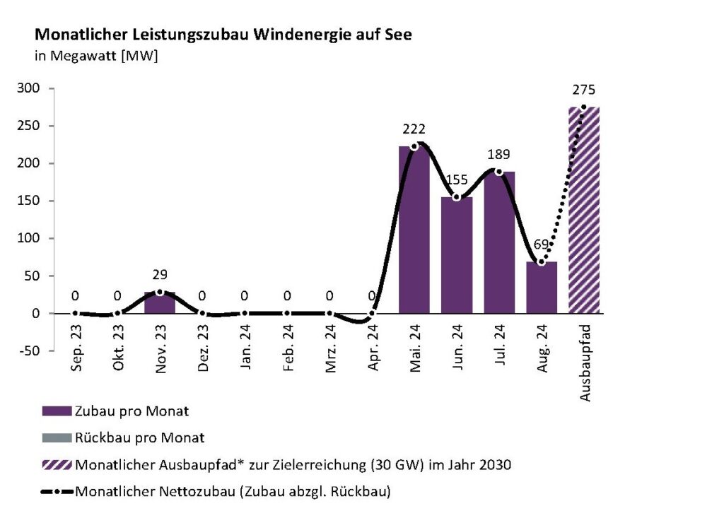 Im Bild ein Balkendiagramm mit dem Offshore-Wind-Zubau im August 2024.