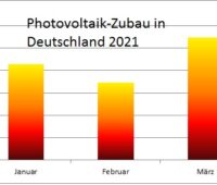 Zu sehen ist ein Balkendiagramm, das den Photovoltaik-Zubau im 1. Quartal 2021 zeigt.