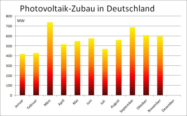 Photovoltaik-Zubau Im November 2022 - Solarserver