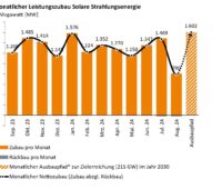 Im Bild ein Balkendiagramm mit dem Photovoltaik-Ausbau im August 2024.