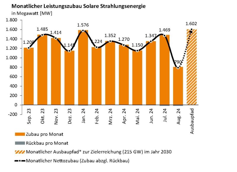 Im Bild ein Balkendiagramm mit dem Photovoltaik-Ausbau im August 2024.