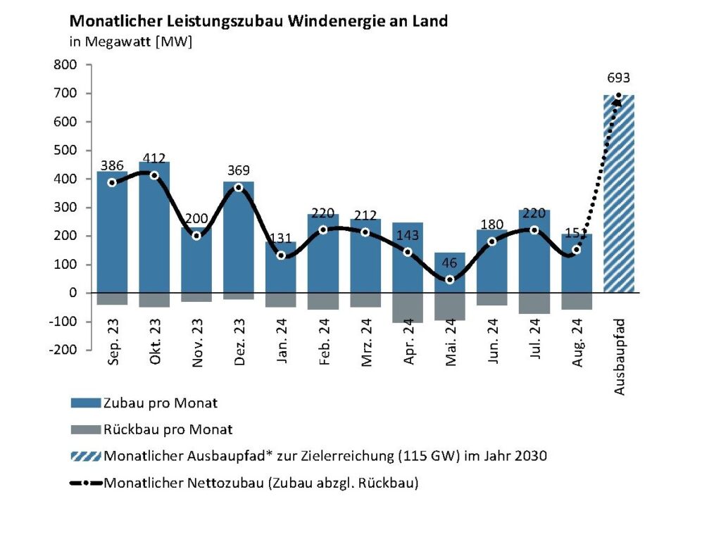 Im Bild ein Balkendiagramm mit dem Wind-an-Land-Zubau im August 2024.