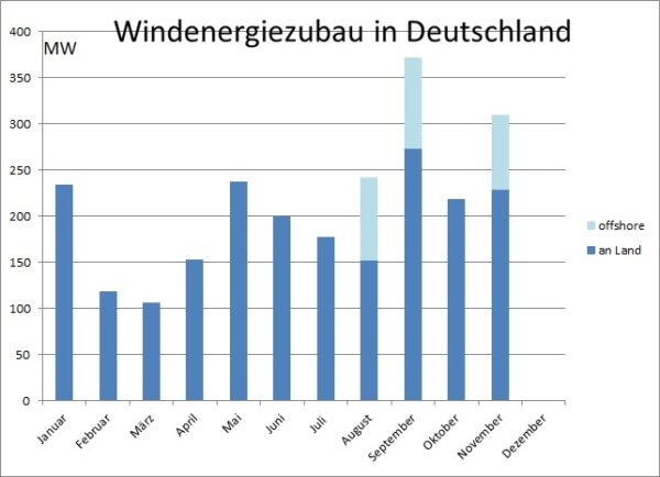 Photovoltaik-Zubau Im November 2022 - Solarserver