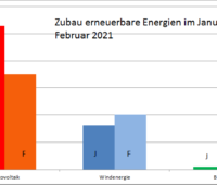 Die Grafik zeigt die Zubauzahlen der Photovoltaik, Windenergie und Biomasse in den Monaten Januar und Februar 2021