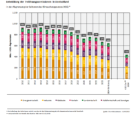 Säulendiagramm zeigt Entwicklung der Treibhausgasemissionen über die vergangenen Jahre nach Sektoren.