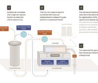 Im Bild das Schema der DAC-Anlage für Direct Air Capture von CO2 von Phlair.