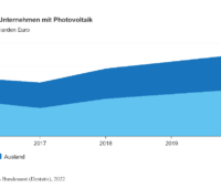 Grafik zeigt Wachstum der deutschen Photovoltaikindustrie