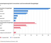 Balkendiagramm mit der Stromerzeugung aus Photovoltaik im 3. Quartal 2024.