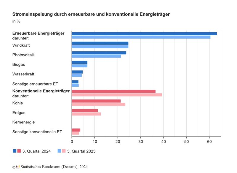 Balkendiagramm mit der Stromerzeugung aus Photovoltaik im 3. Quartal 2024.