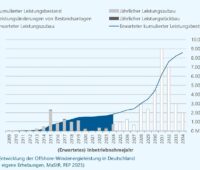 Ein Balkendiagramm zeigt den Offshore-Windenergie-Ausbau von 2009 bis 2024.