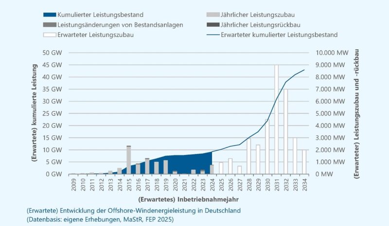 Ein Balkendiagramm zeigt den Offshore-Windenergie-Ausbau von 2009 bis 2024.