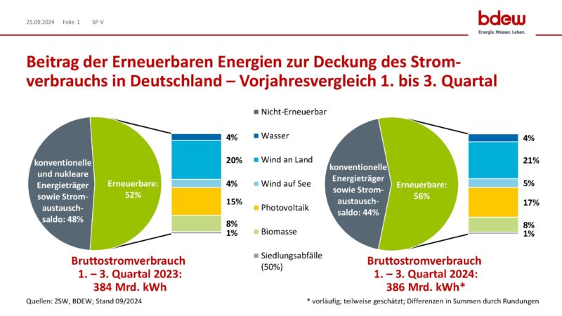 Im Bild zwei Tortendiagramme, Anteil erneuerbare Energien an Stromverbrauch in den ersten drei Quartalen 2023 und 2024.