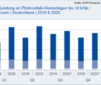 Zu sehen ist ein Balkendiagramm, dass die Entwicklung des Marktsegmentes Photovoltaik-Kleinanlagen in den ersten beiden Quartalen 2020 im Vergleich zu 2019 zeigt.
