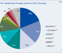 Zu sehen ist ein Tortendiagramm, das die Marktführer im europäischen Batteriespeicher-Markt zeigt.