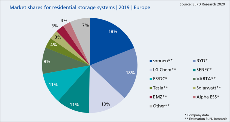 Zu sehen ist ein Tortendiagramm, das die Marktführer im europäischen Batteriespeicher-Markt zeigt.