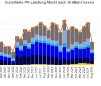 Im Bild eine Grafik, die den Photovoltaik-Markt von Januar 2022 bis August 2024 zeigt.