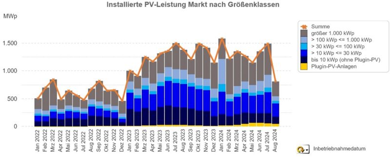 Im Bild eine Grafik, die den Photovoltaik-Markt von Januar 2022 bis August 2024 zeigt.