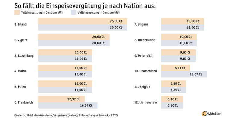 Balkendiagramm zeigt Höhe der Einspeisevergütung für Solarstrom in Europa.