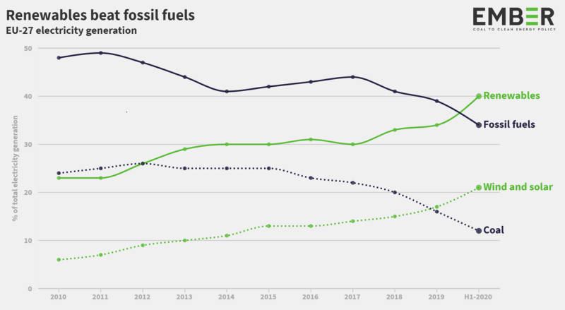 Die Grafik zeigt die Entwicklung der erneuerbaren Energien im EU-Strommarkt im Vergleich zu fossilen Energieträgern.