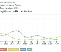 Im Bild eine Grafik, die den Windenergie- und Photovoltaik-Zubau in Rheinland-Pfalz von 2010 bis 2023 zeigt.