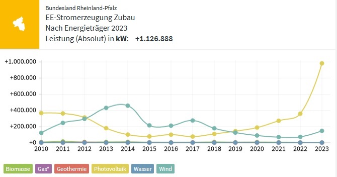 Im Bild eine Grafik, die den Windenergie- und Photovoltaik-Zubau in Rheinland-Pfalz von 2010 bis 2023 zeigt.