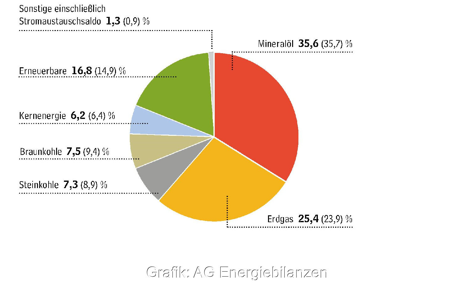 Energieverbrauch In Deutschland Bleibt Auf Talfahrt Solarserver