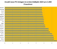 Im Bild ein Balkendiagramm mit dem Photovoltaik-Ausbau in Städten mit mehr als 100.000 Einwohnern.