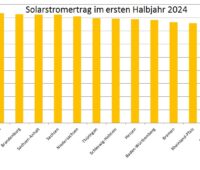 Im Bild eine Grafik, die den PV-Ertrag im Bundesländervergleich für das erste Halbjahr 2024 zeigt.