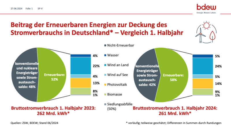 Kreisdiagramm zeigt Anteil erneuerbarer Energien am Bruttostromverbrauch 2024 und 2023.