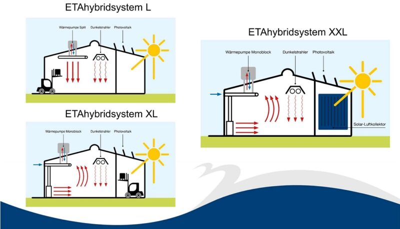 Im Bild ein Schema mit Hallenheizsystemen, Etapart bietet auch Solar-Luft-Kollektor Etawall an.