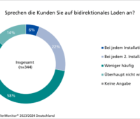 Grafik zeigt Ergebnisse einer Umfrage zu bidirektionalem Laden.